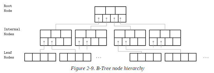 Figure 2-9. B-Tree node hierarchy